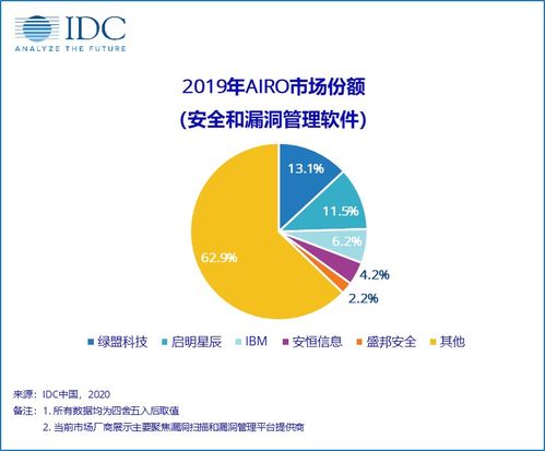 2019年中国IT安全软件市场 网络与信息安全软件开发的强劲增长