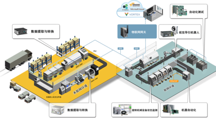 迈向智慧工厂的第一步 网络设备制造